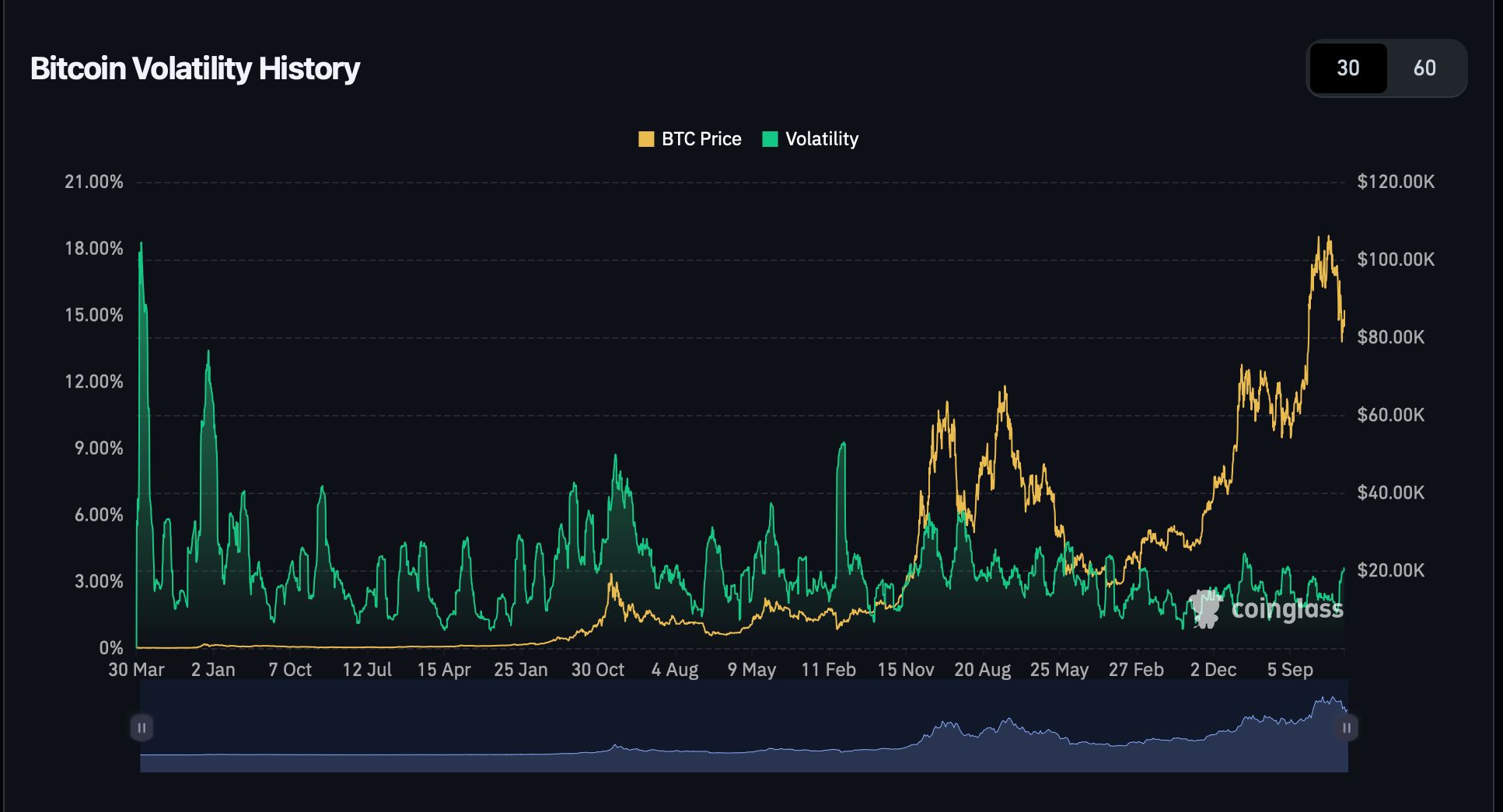 Die Volatilität von Bitcoin steigt, während die Unsicherheit zunimmt image 0