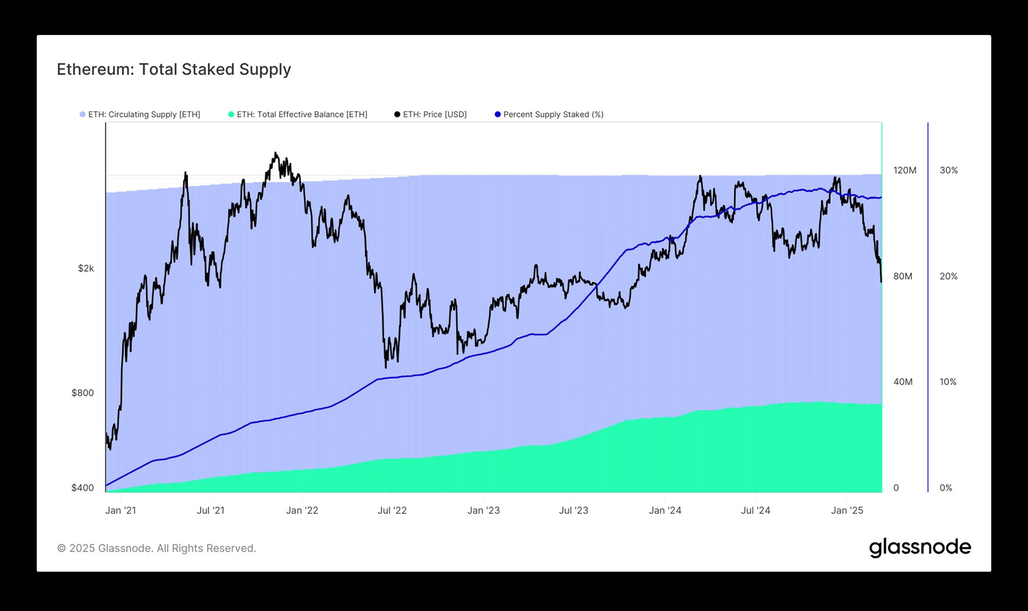 CME + Glassnode: Ethereum Insight and Market Trends H1 2025 image 1