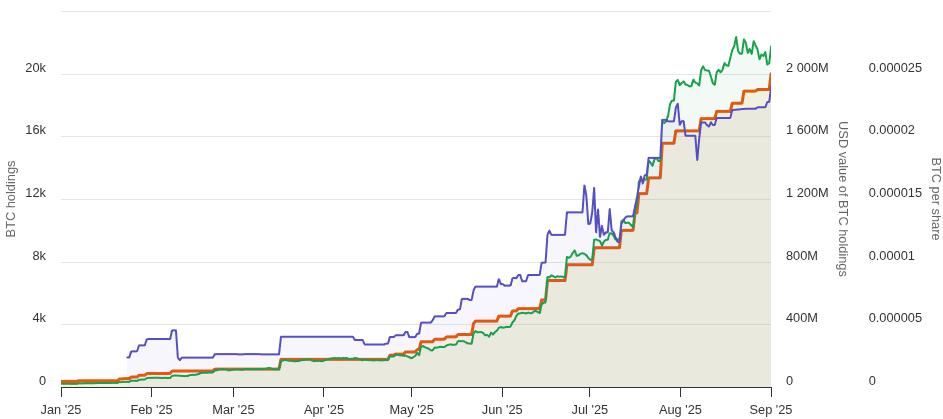 La stratégie de Metaplanet consistant à détenir 20 000 Bitcoin pourrait subir des pressions en raison d'une émission d'actions alors que le cours de l'action chute. image 0