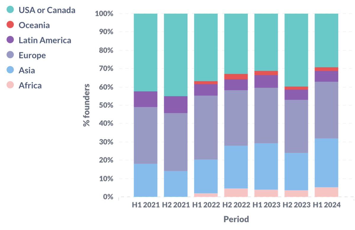 Analysis of industry trends in the first half of 2024: Ethereum still dominates, and Asian and African startups hit a new high image 6