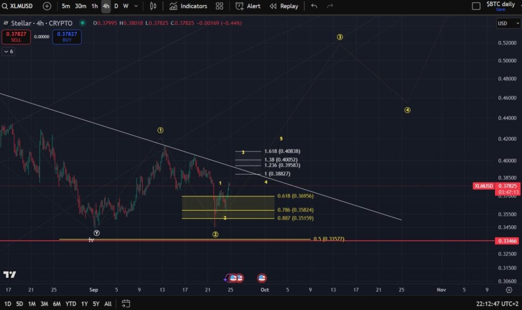 Цена XLM ожидает прорыва после того, как SEC одобрила Hashdex Stellar ETF image 2