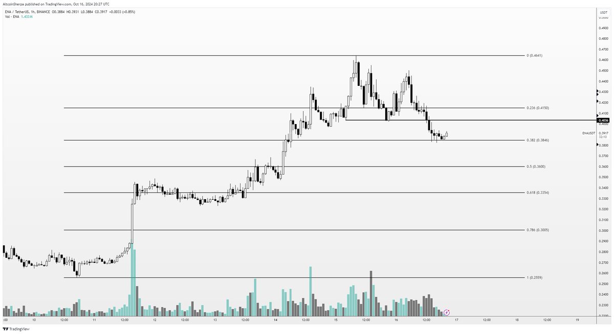 Trader Says Solana-Based Altcoin That’s Up Over 4x in a Week To Go Higher, Updates Outlook on Fantom and Ethena image 2