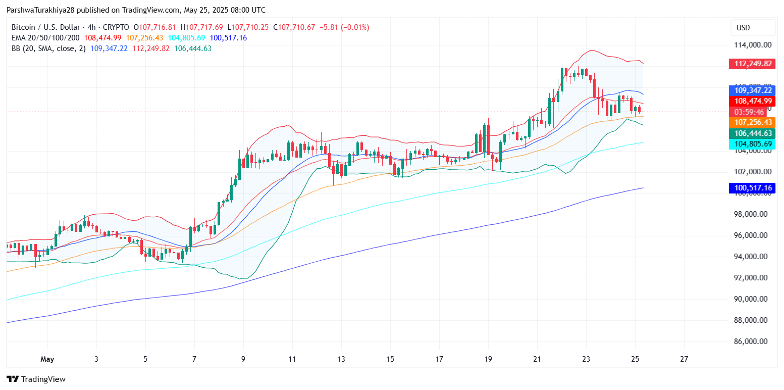 Bitcoin Price Prediction for May 26: Bulls Struggle Near $108K As Momentum Weakens Inside Rising Channel image 7
