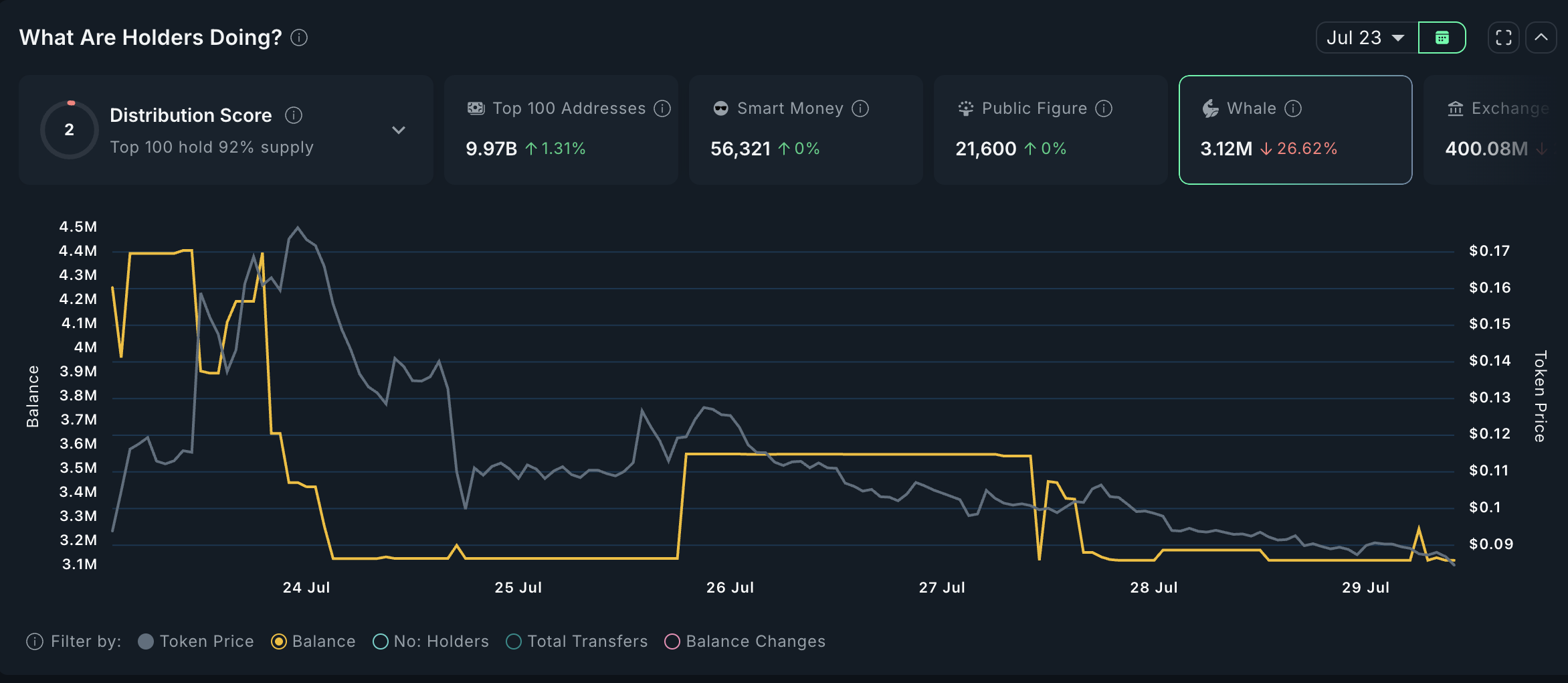 Spark (SPK) Crashes 50% From All-Time High—Whales Exit, Buyers Retreat