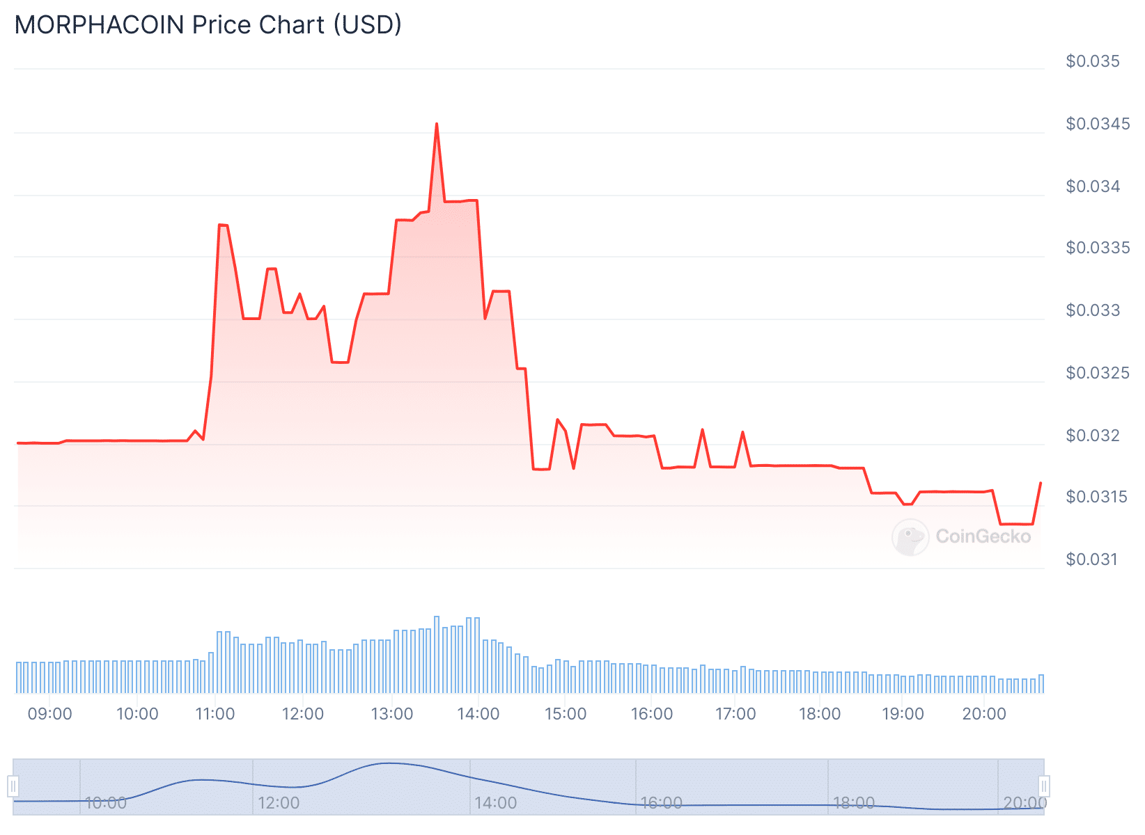 New Cryptocurrency Releases, Listings, & Presales Today – Catizen, Synk, MORPHACOIN image 5