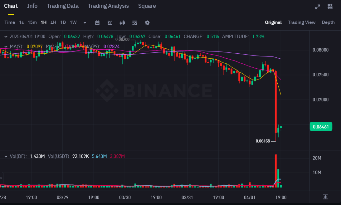 No es una broma de April Fool's: Varias altcoins caen repentinamente en Binance image 1