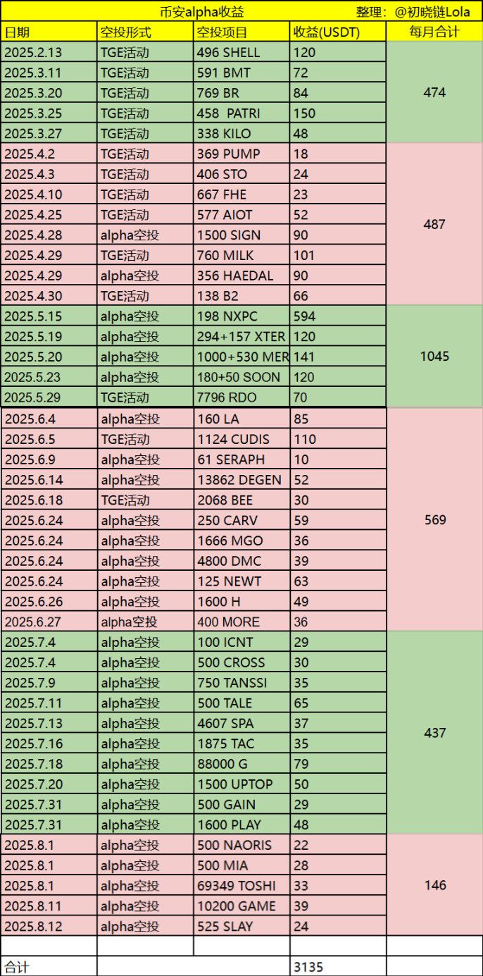 撸了 4 个多月的 Alpha 空投 我也赚到小 10 万块钱 image 0