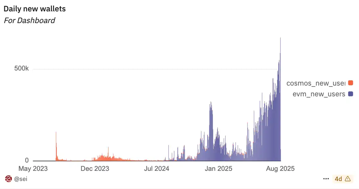 The rise of Sei's EVM rewrites the growth curve between performance and ecosystem image 0