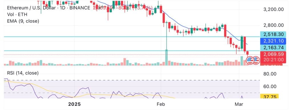 Ethereum drops below $2,100 for the first time in 15 months image 0