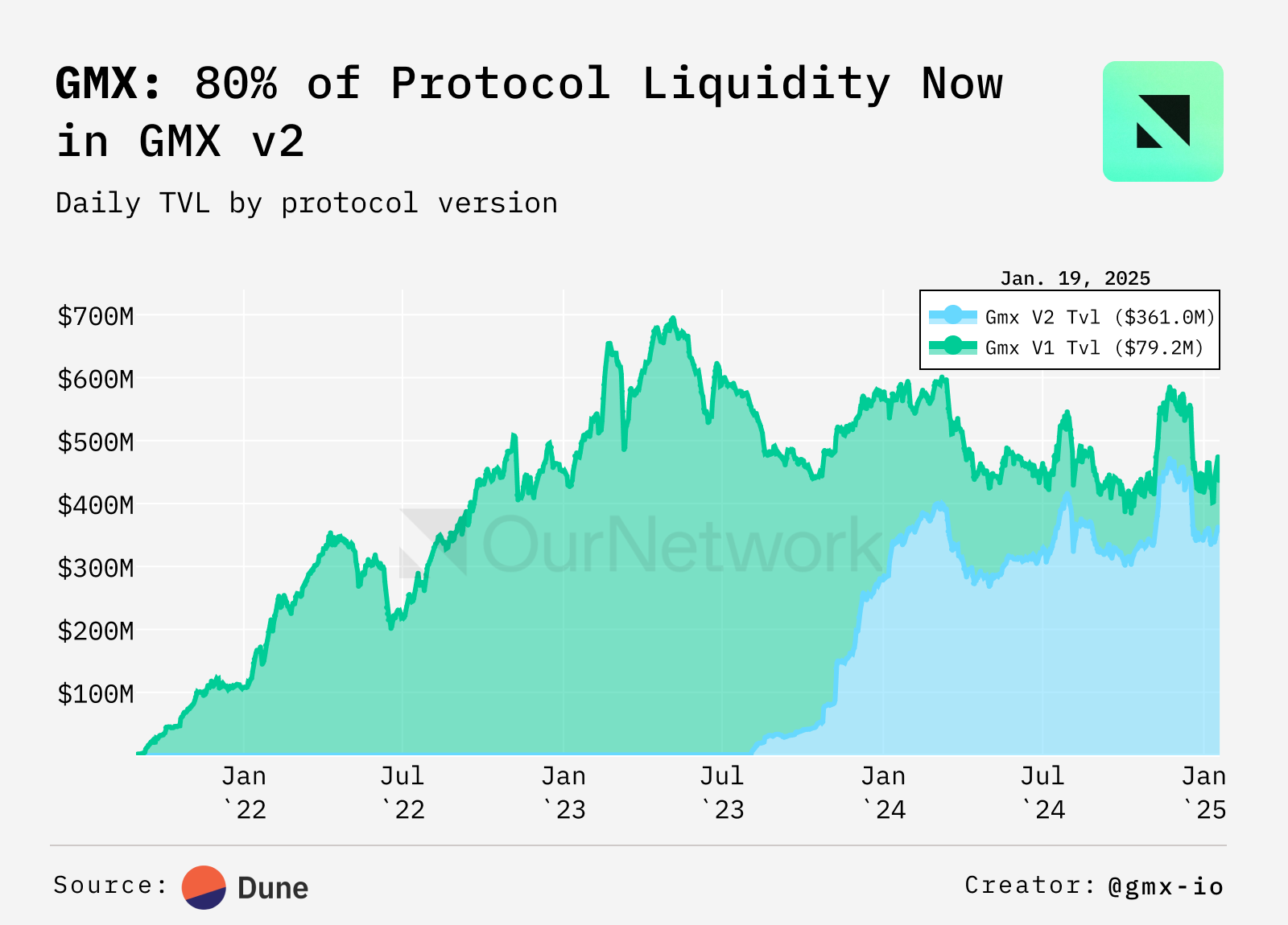 ON–307: Derivatives 📊Hyperliquid 🌊dYdX 🔮Drift 🏎️GMX 🫐Orderly 🔀 image 13