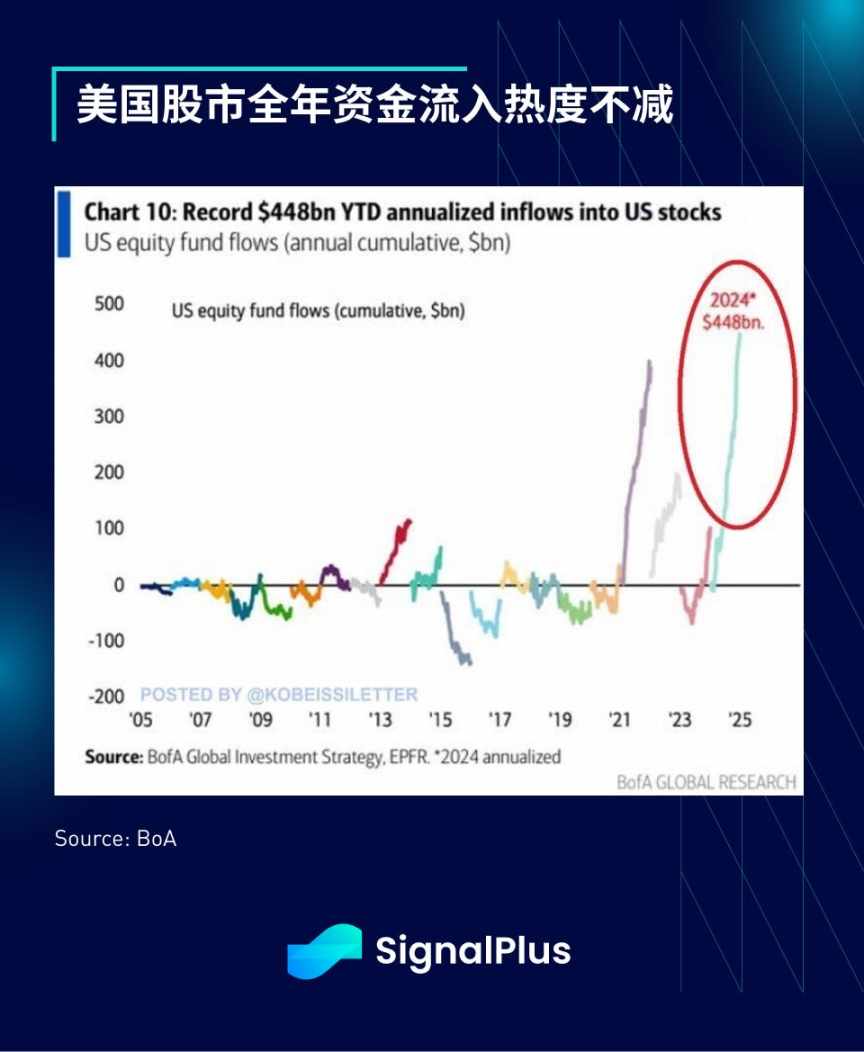 SignalPlus：市场短期内处于超买状态，期权市场预计在2025年及显著增长 image 13