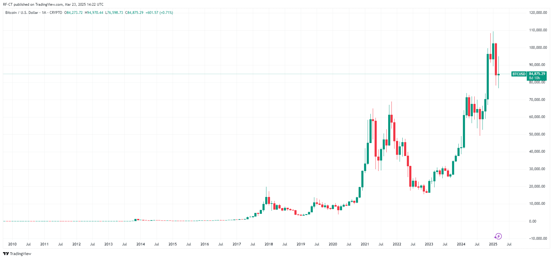 U.S. BITCOIN Act von 2025: Strategische Bitcoinreserve erhält Mehrheit im Kongress image 1