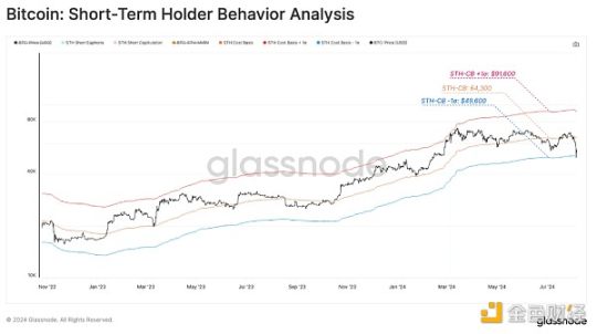 Glassnode链上观察：8·5暴跌中，谁在抛售BTC？ image 2