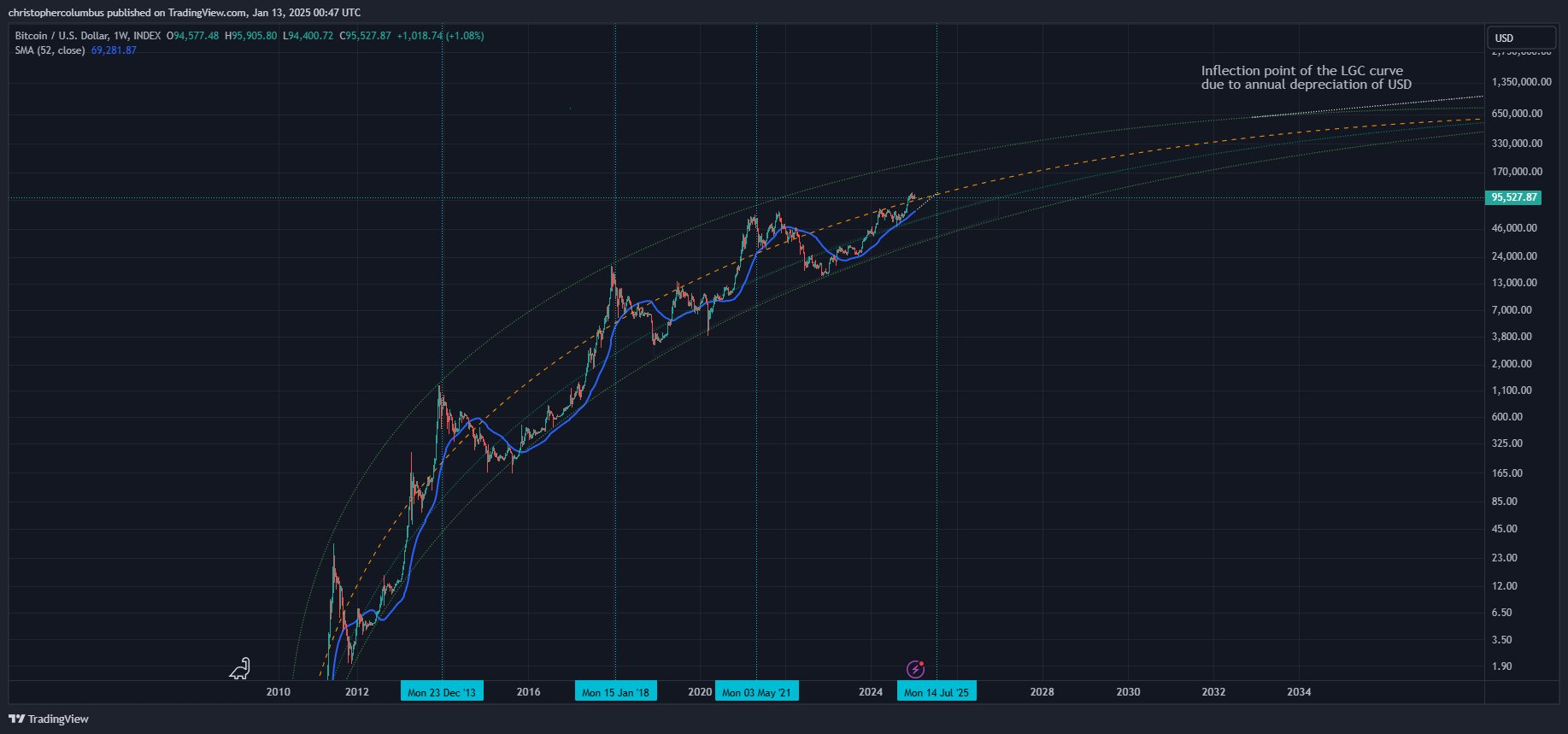 Bitcoin Could Collapse Before Sparking 119% Rally, According to Analyst Who Called 2021 Market Meltdown image 2
