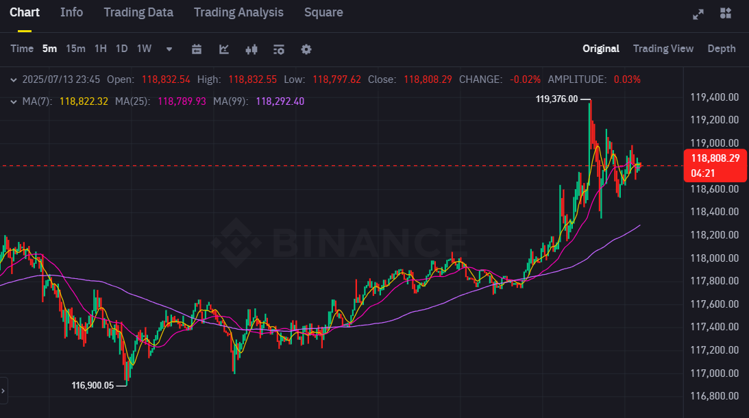 Bitcoin hits fresh record over $119K ahead of key Crypto Week image 1