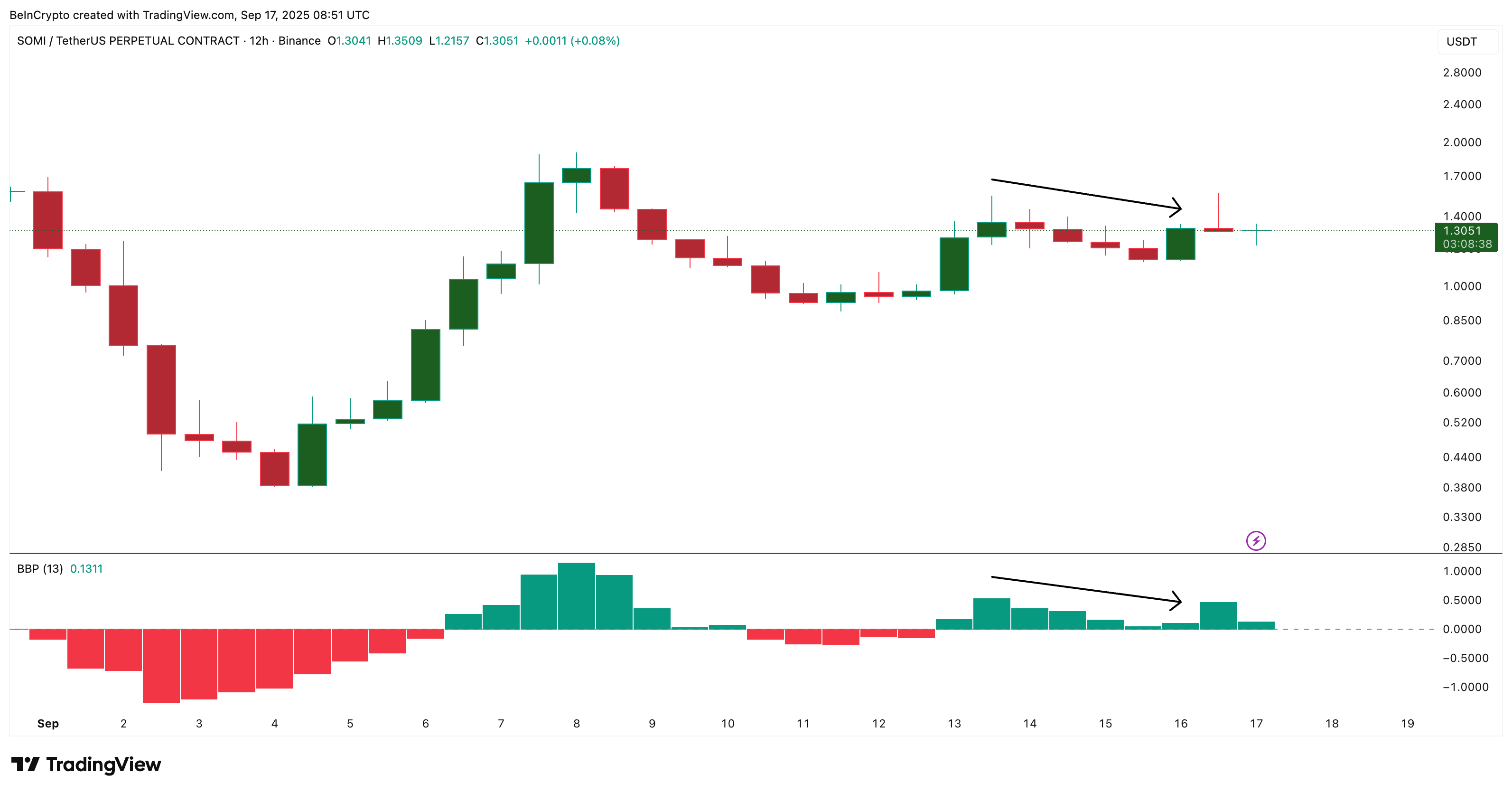 Grafik SOMI Menunjukkan Indikator Perdagangan Cerdas Mengarah ke $1,53 — Reli Berikutnya? image 1