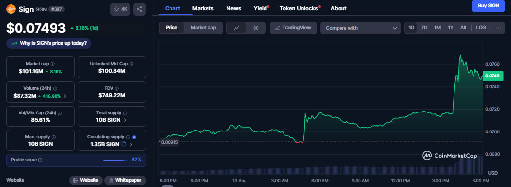 SIGN price soars 11% as Sign Foundation completes $12M token buyback image 1
