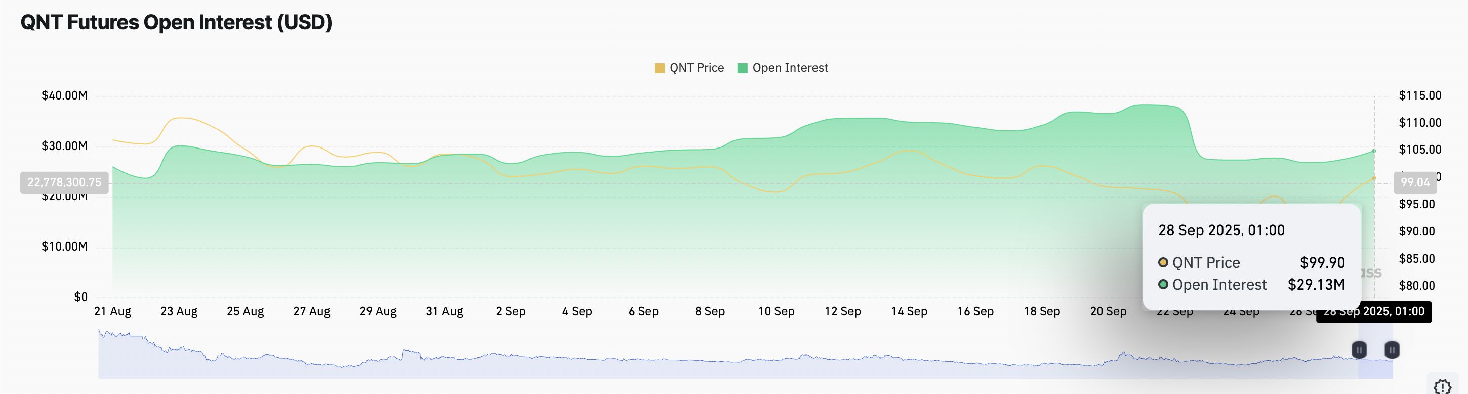 Reli Quant Menarik Perhatian Saat Bulls Mengincar Zona Likuiditas $103 image 0