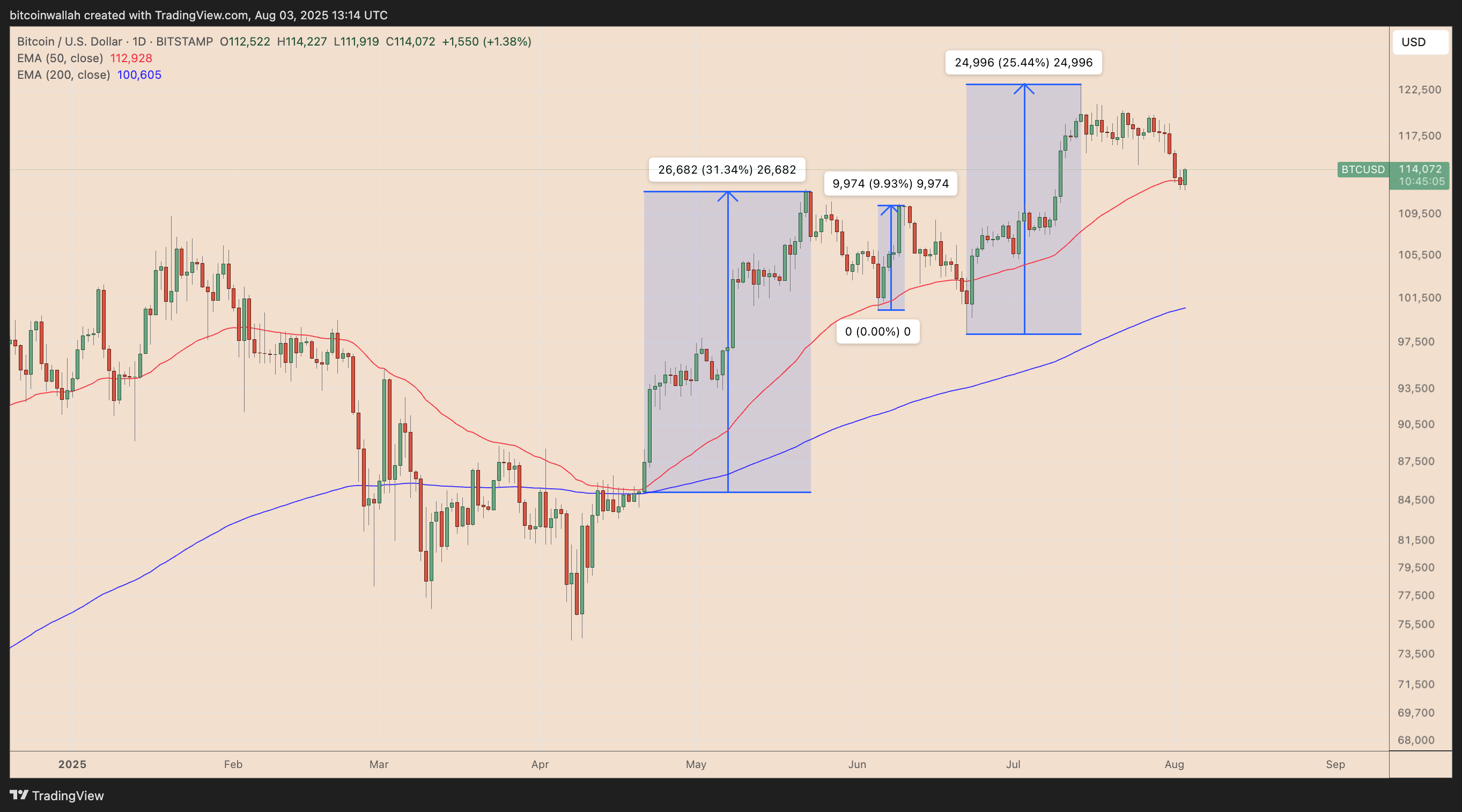 Bitcoin Retests Key Support Amid Patterns Suggesting Possible Rally Toward $148,000 image 0