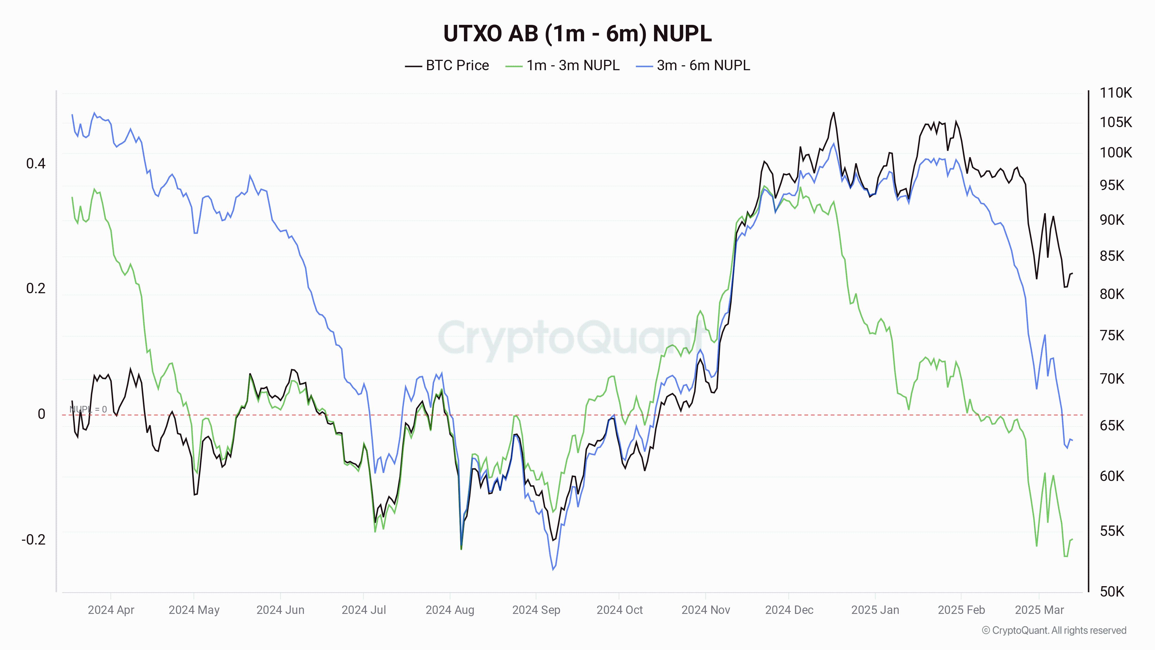 Giới đầu cơ Bitcoin đã phải chịu khoản lỗ hơn 100 triệu đô la chỉ trong sáu tuần qua image 1