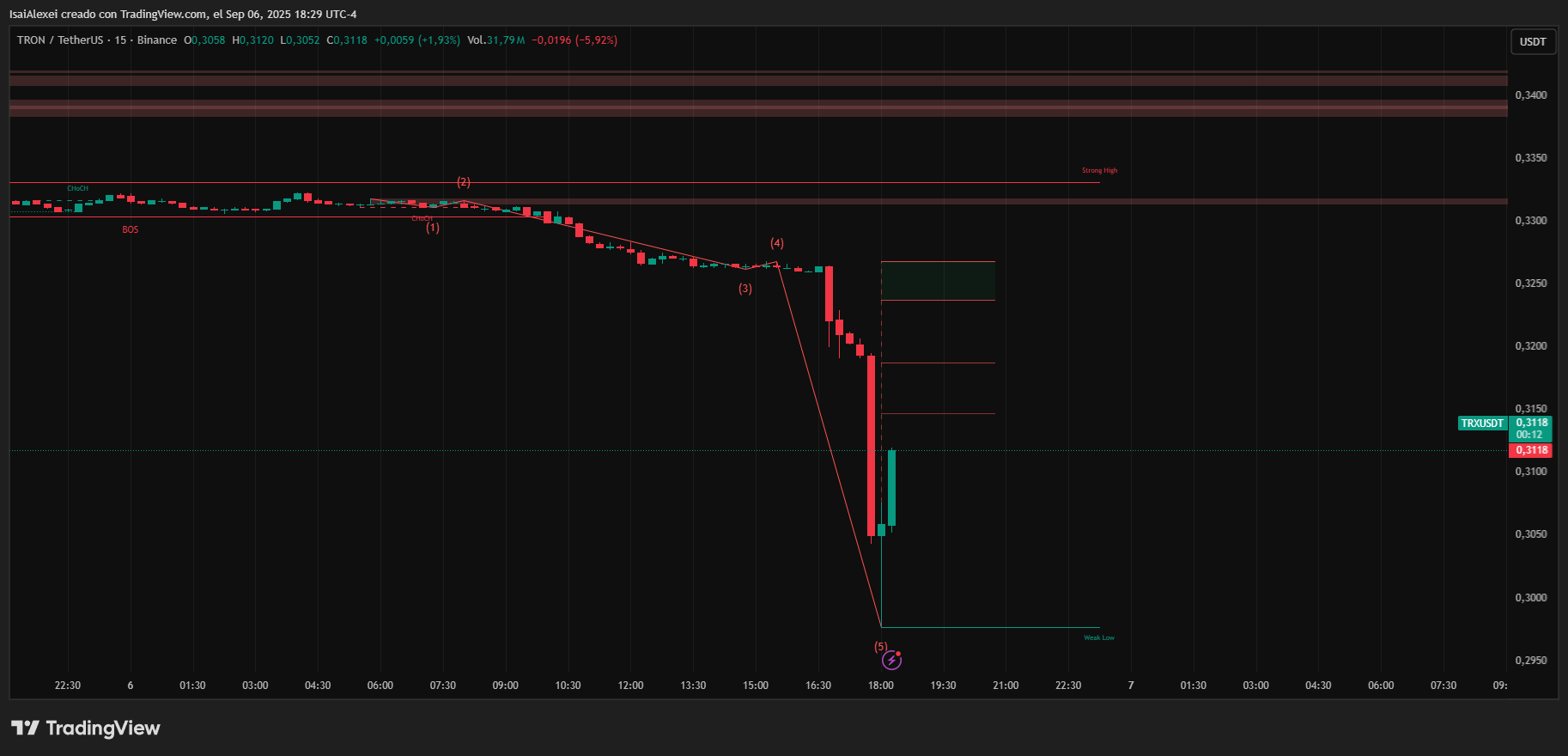 TRON cae por debajo de $0,333 al chocar los débiles fundamentos con los largos alcistas image 2