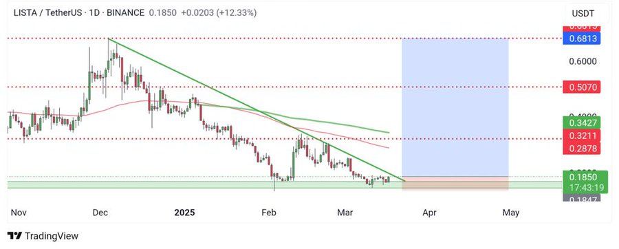 LISTA Battles Key Resistance at $0.2878: Can Bulls Overcome the Sell Pressure?