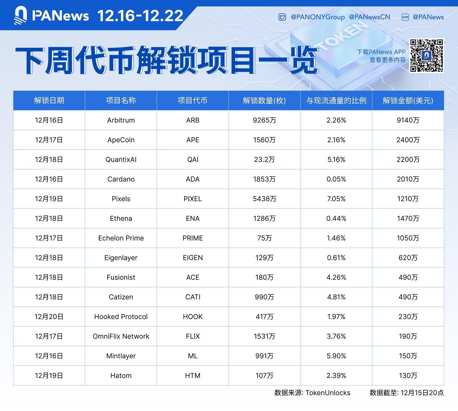 数据：ARB、APE、QAI等代币将于下周迎来大额解锁，其中ARB解锁价值约9140万美元