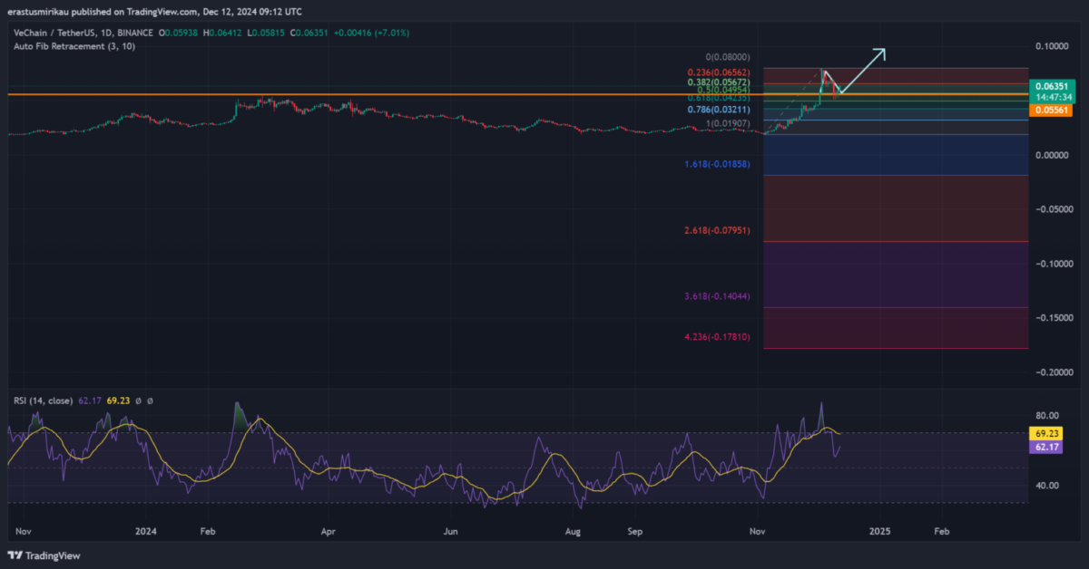 VeChain пробивает ключевое сопротивление: Является ли $0,10 следующей целью для VET? image 0