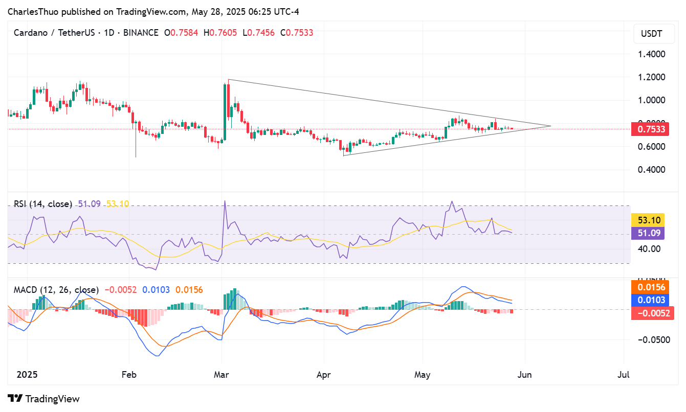 Cardano (ADA) holds steady for second week: will it break out or break down? image 1