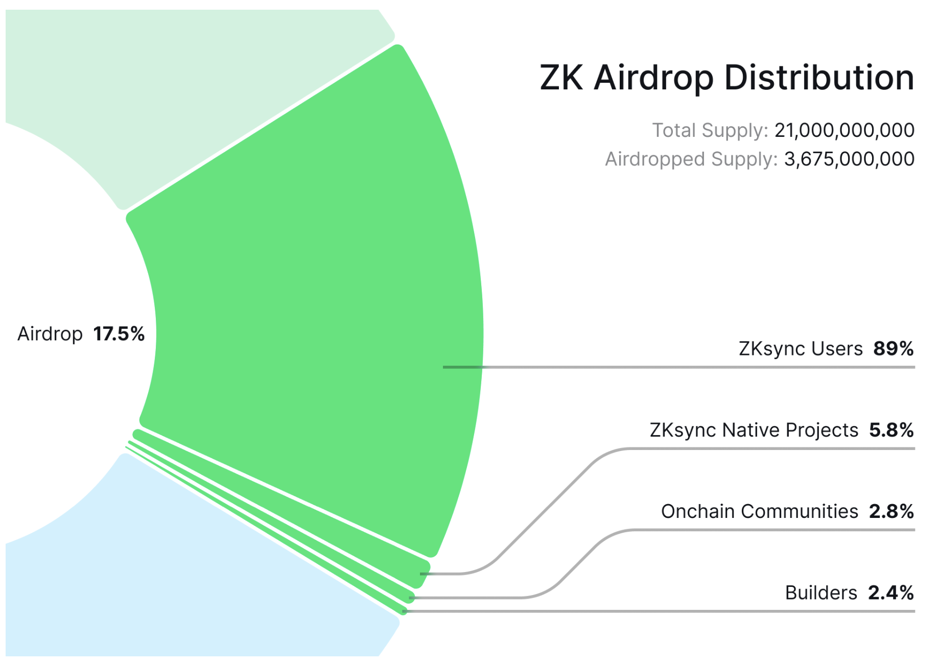 ZKsync sẽ airdrop 3,6 tỷ token ZK vào tuần tới image 0