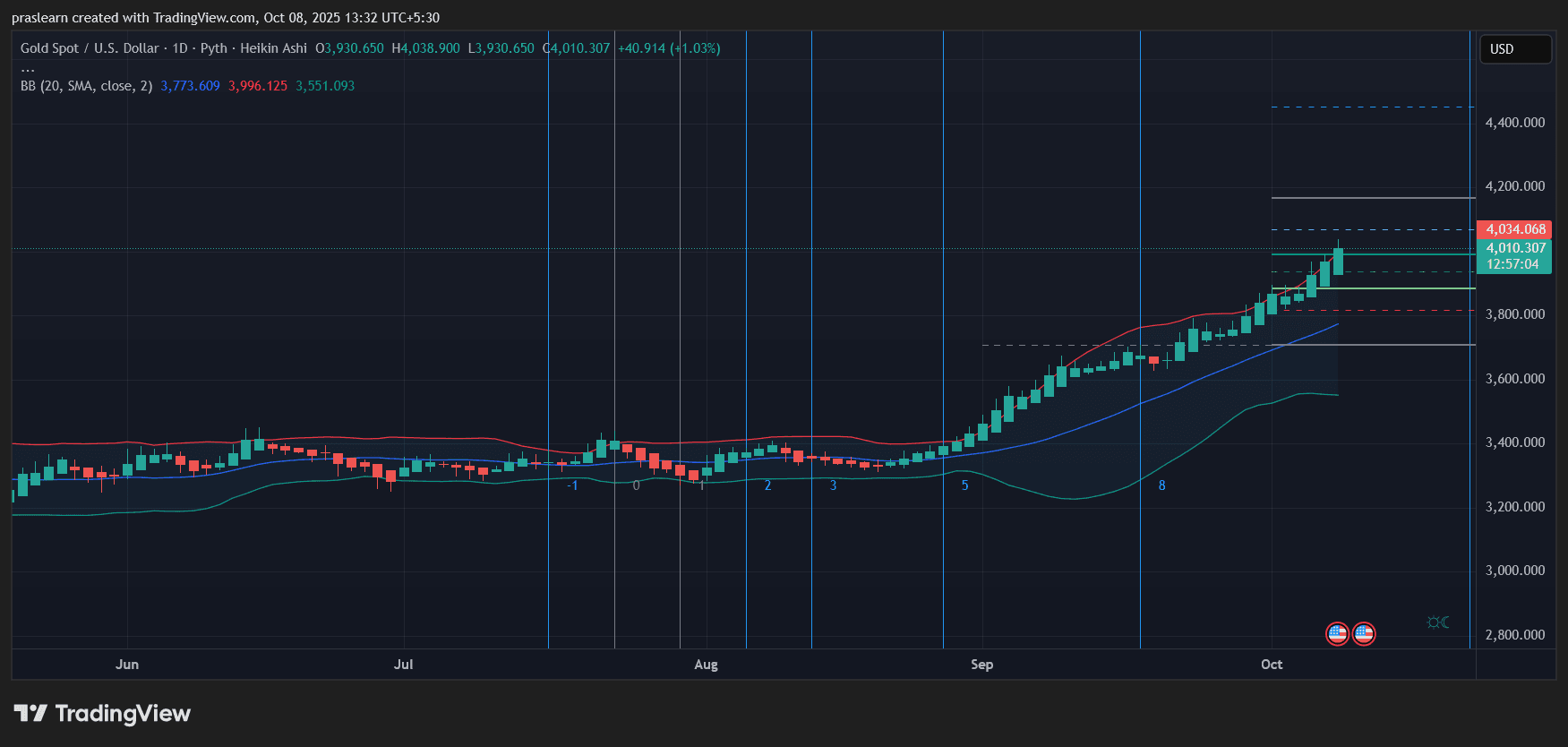 Bitcoin vs Oro: ¿Cuál te hará más rico para fin de año? image 0