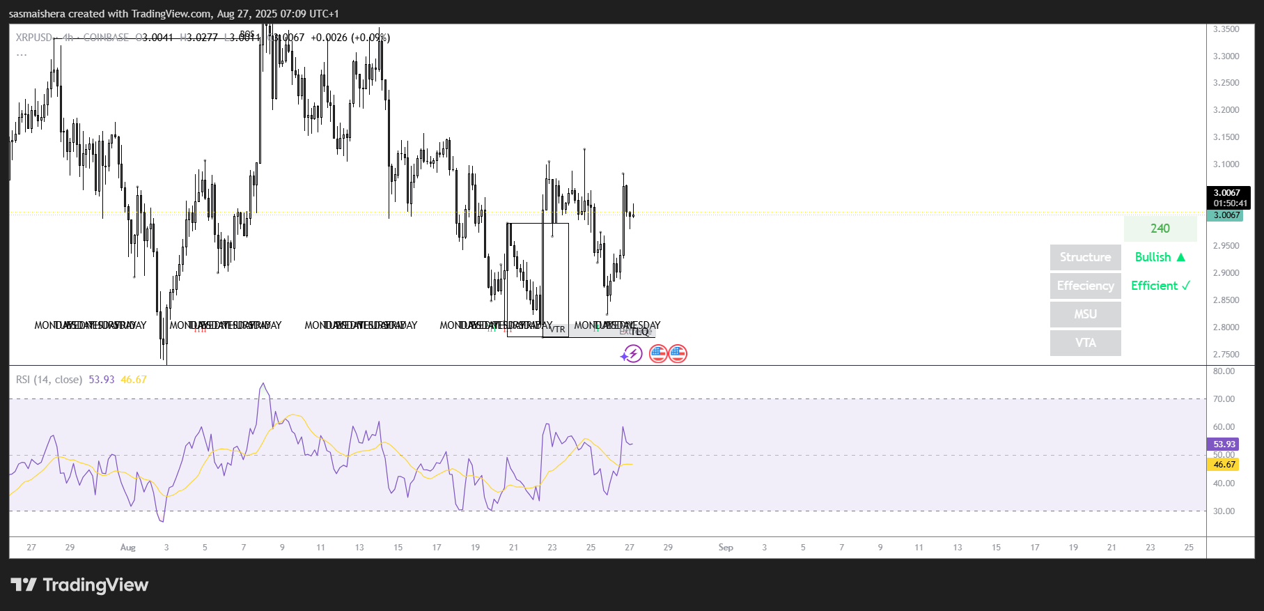 XRP vise 3,7 $ alors que les indicateurs de momentum montrent des signes baissiers qui s’estompent image 1