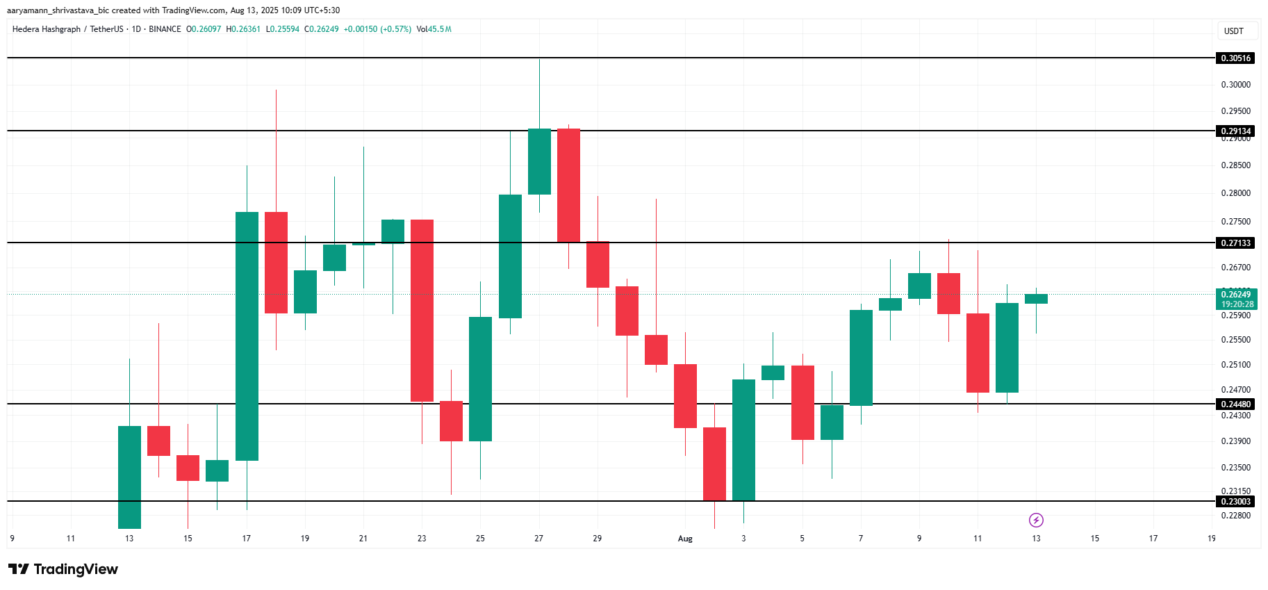 Grayscale Files For HBAR ETF in Delaware: Price Recovery Ahead?  image 2