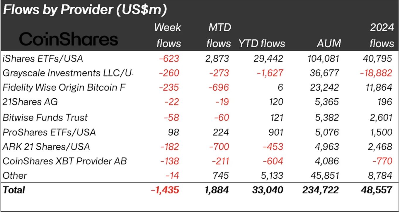 Institutional Investors Power Crypto ETF Outflows as ETH Takes the Spotlight image 0