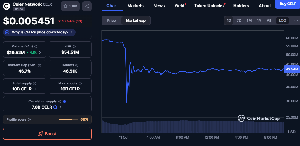 Market Maps Today: CELR’s Fast Reset, DIMO’s Weak Rebounds, HONEY’s Stabilization Watch image 1