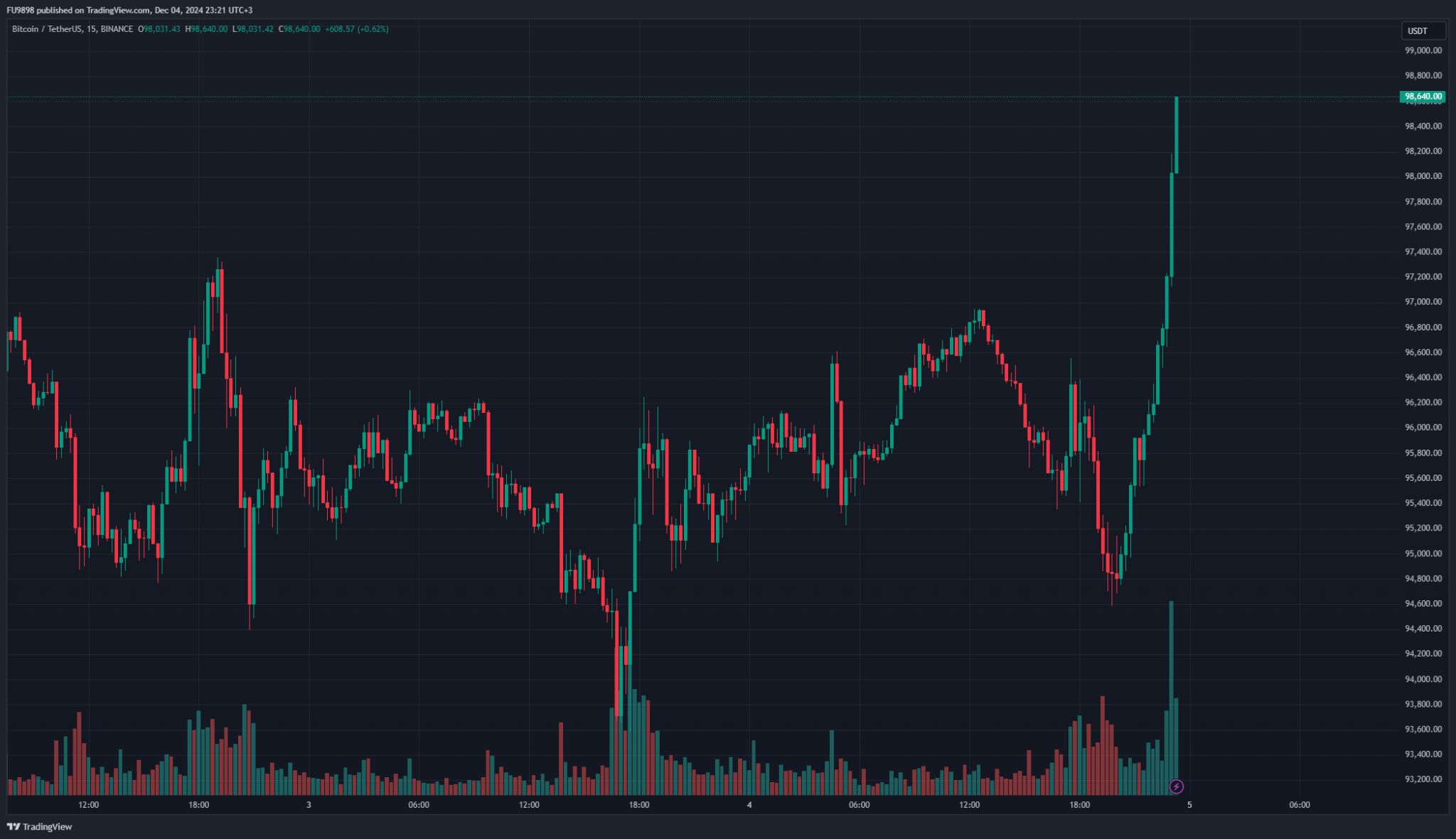 Bitcoin is on the Attack – We’re Above $ 98,000 Again – Here’s Why and Latest Data image 1