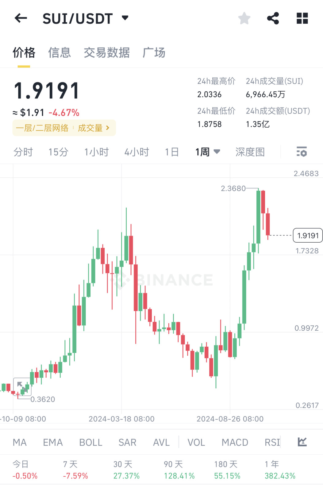 2 个月涨幅 413% 新公链 SUI 有何优势能否长期关注？ image 0