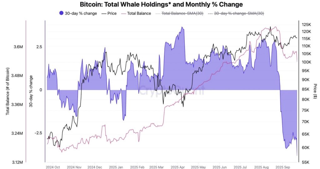 Bitcoin sous pression : les baleines liquident 16,5 milliards $ de BTC image 1