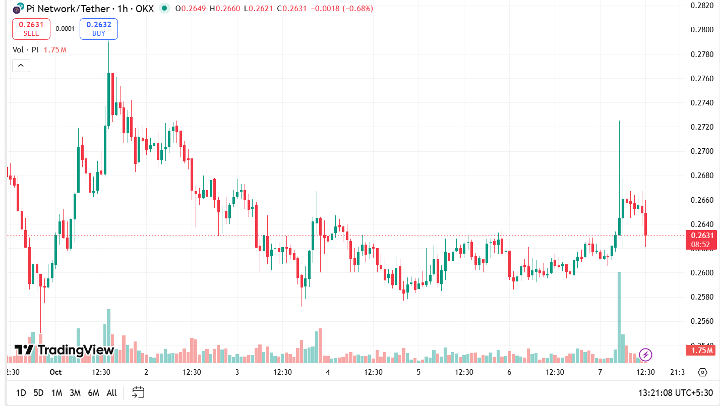 ¿Por qué se desploma el precio de Pi Coin a pesar del repunte más amplio de las criptomonedas? image 1