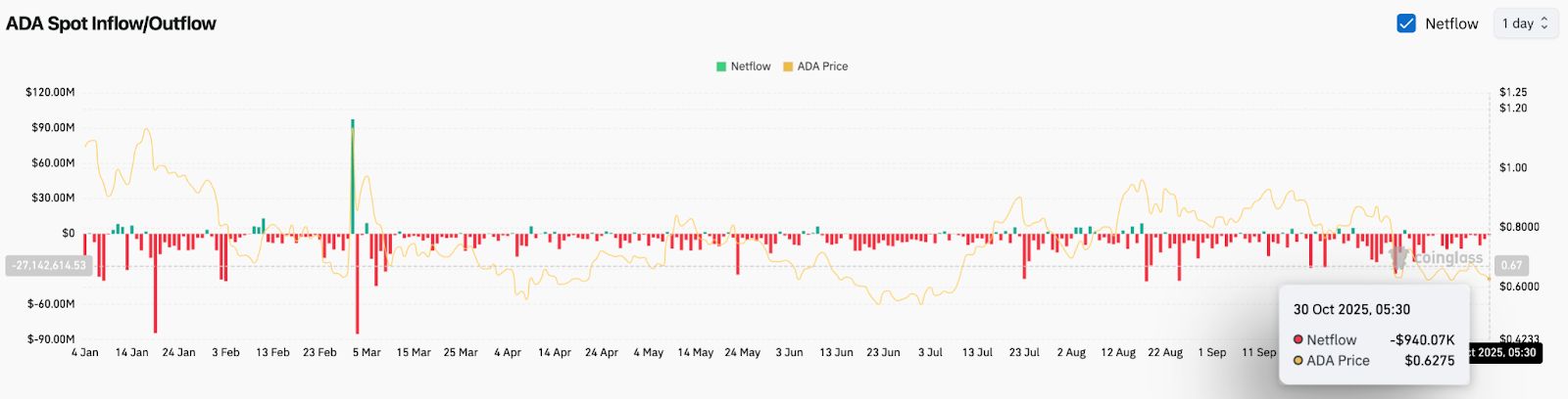 Cardano-Preisvorhersage: ADA-Risiken zusammenbrechen, da Abflüsse in Höhe von 25 Mio. $ mit Leios Milestone kollidieren