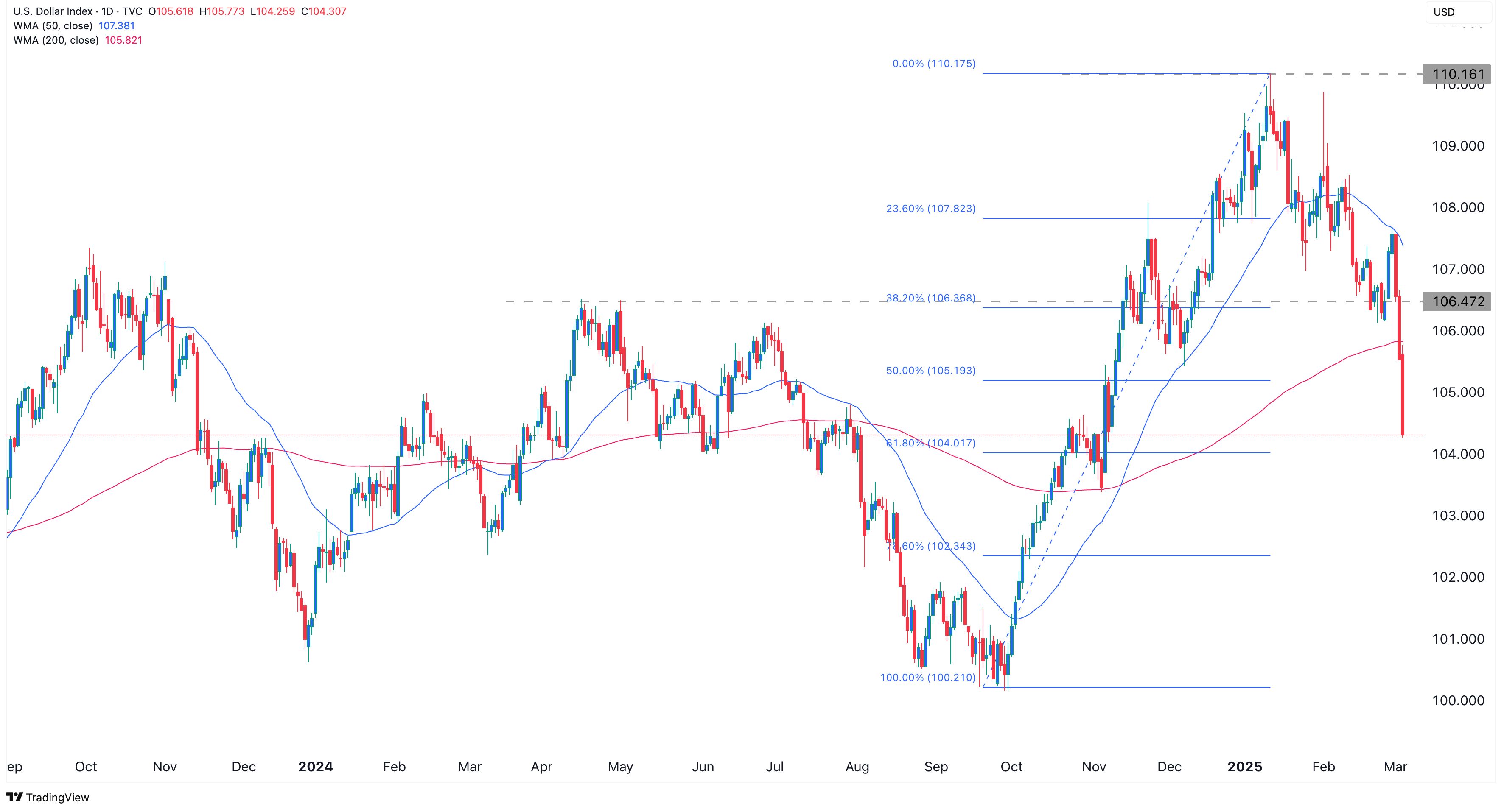 DXY-Index Absturz: Auswirkungen auf Ethereum, Bitcoin Cash, Ondo: Kurs Prognose image 1