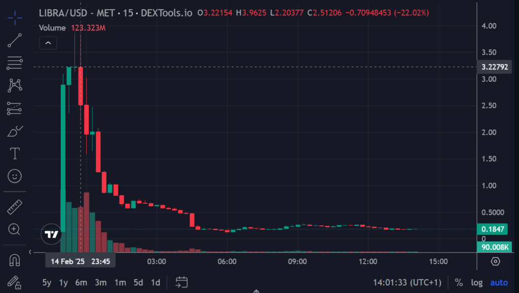 No es la primera criptoestafa promocionada por Milei, pero esta vez hay víctimas image 5