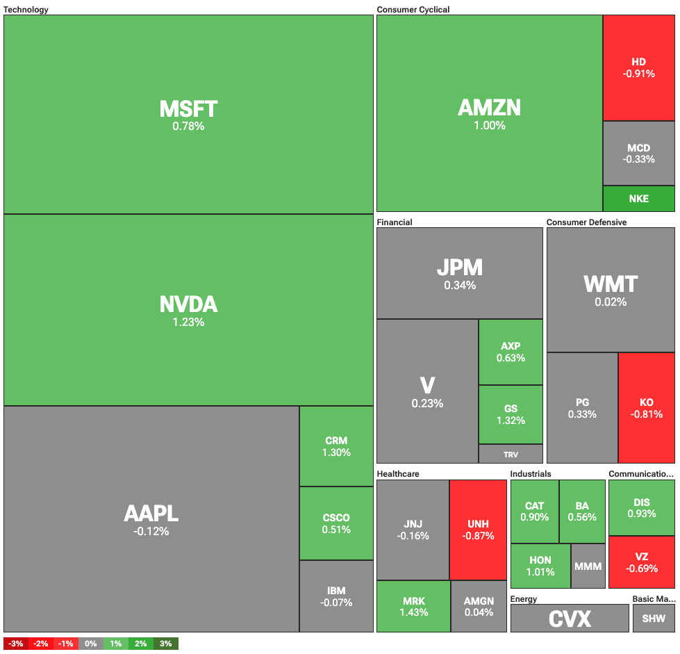 Dow Jones up 150 points, stocks inch up with U.S. debt in focus image 0