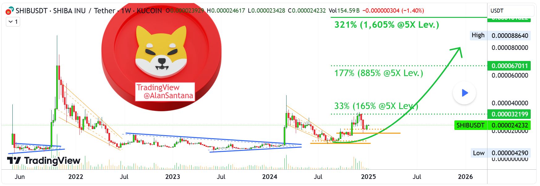 Analyst Predicts 321% Surges for Shiba Inu in 2025 image 0