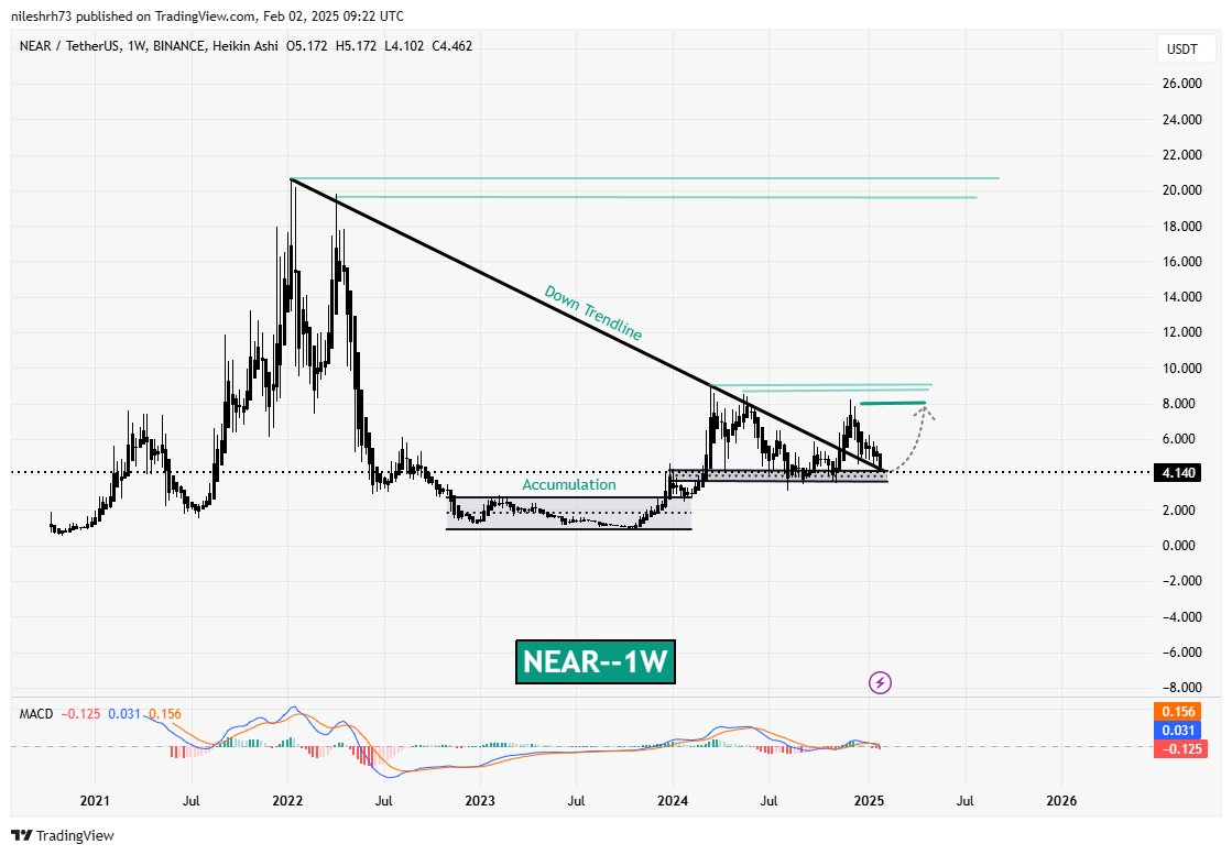 POL and NEAR Hit Major Support Levels Amid Significant Corrections: Is a Bounceback Ahead? image 2