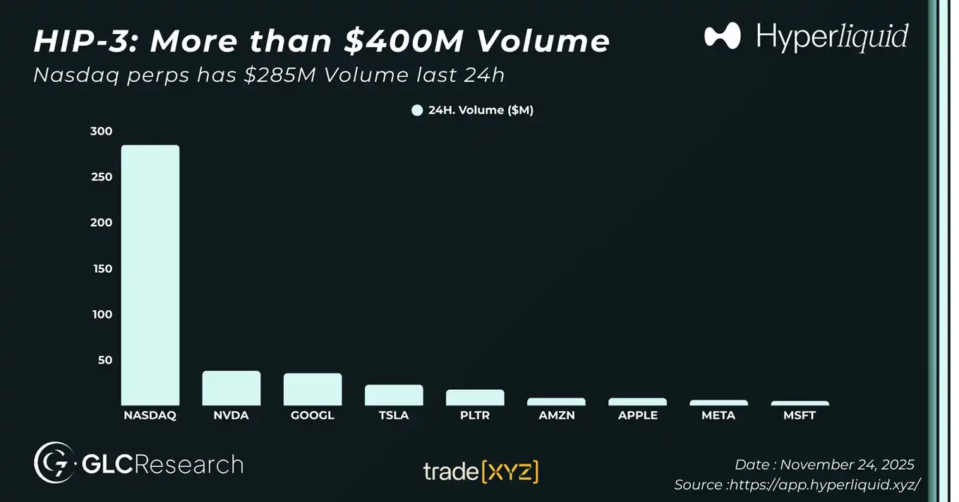 Los proyectos HIP-3 están cambiando el ecosistema de Hyperliquid image 0