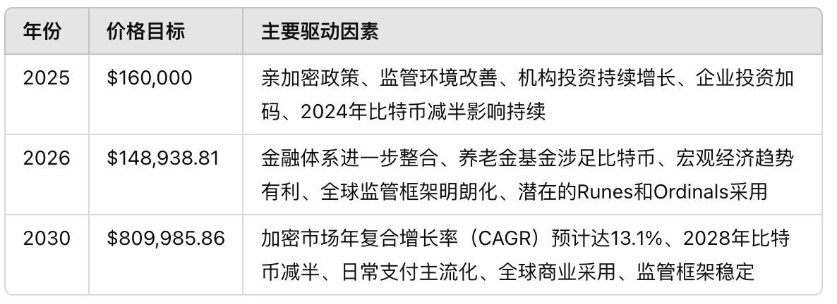 2025-2030年BTC价格预测：从10万美元到150万美元的征程 image 1