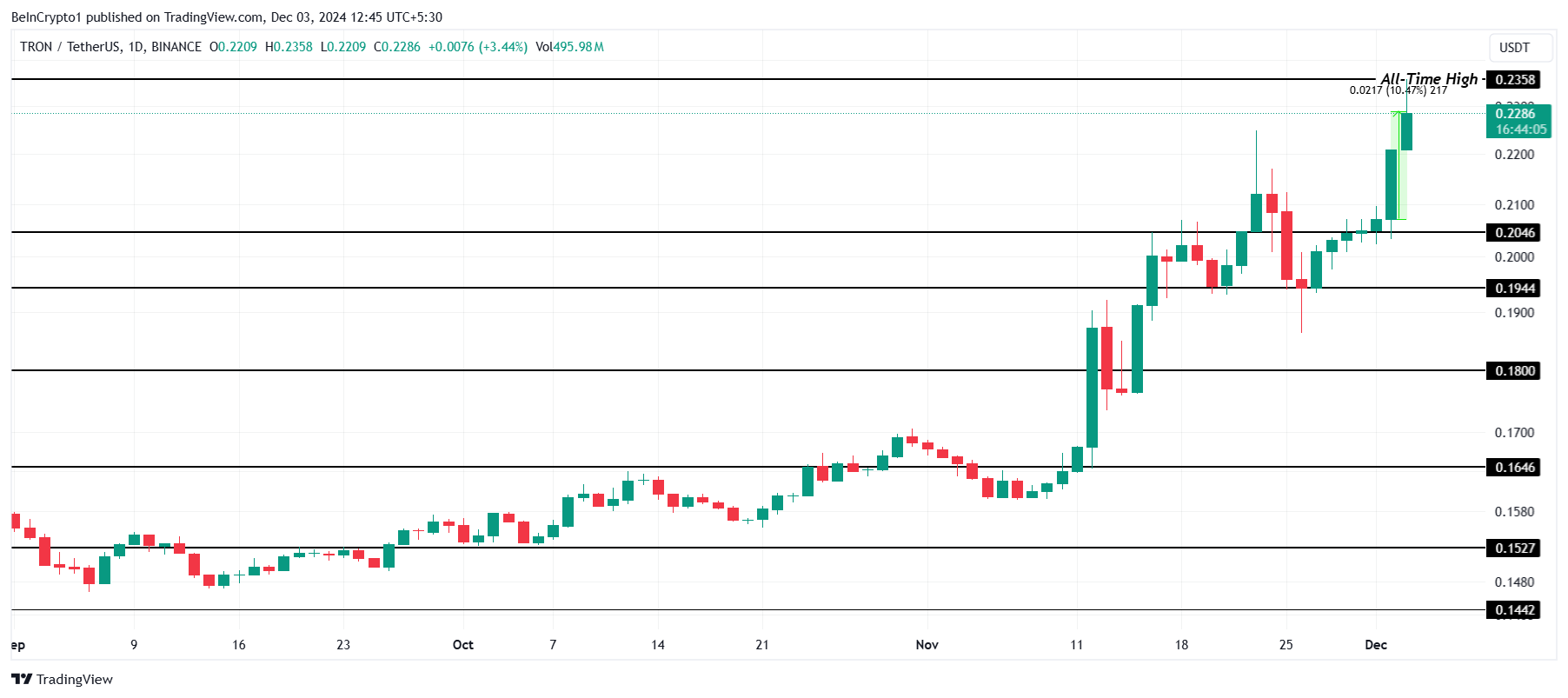 3 Cryptocurrencies That Reached All-Time Highs Today — December 3 image 0