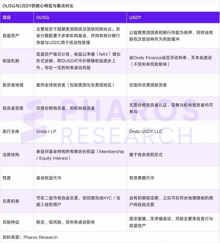 RWA 的现实落地:Ondo Finance 的链上债券实验与制度革新 image 1