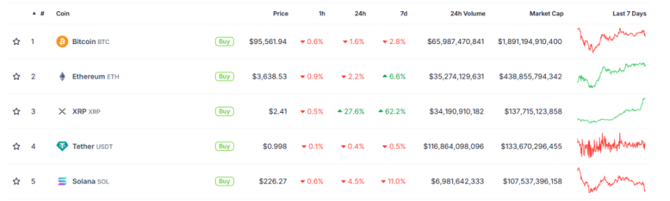 加密一周大事速览:XRP 市值超越 SOL,荣登 Crypto 市值榜 Top4;Pump.fun 因直播争议收入骤降 66% image 2